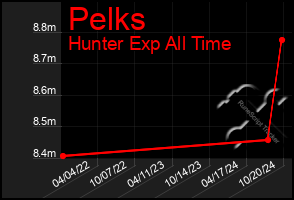 Total Graph of Pelks