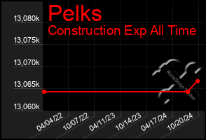 Total Graph of Pelks