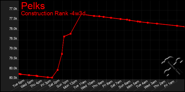 Last 31 Days Graph of Pelks