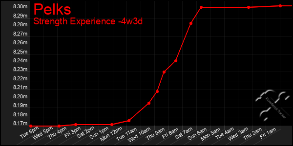 Last 31 Days Graph of Pelks