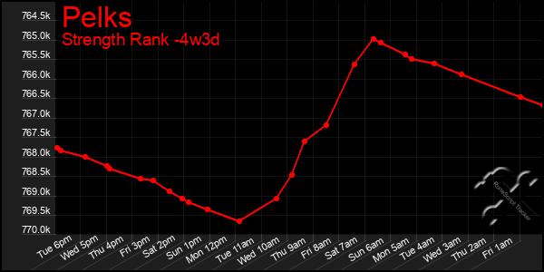 Last 31 Days Graph of Pelks