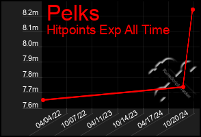 Total Graph of Pelks