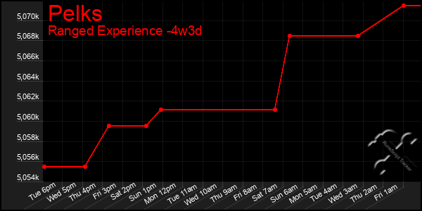 Last 31 Days Graph of Pelks