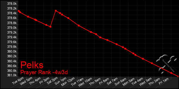 Last 31 Days Graph of Pelks