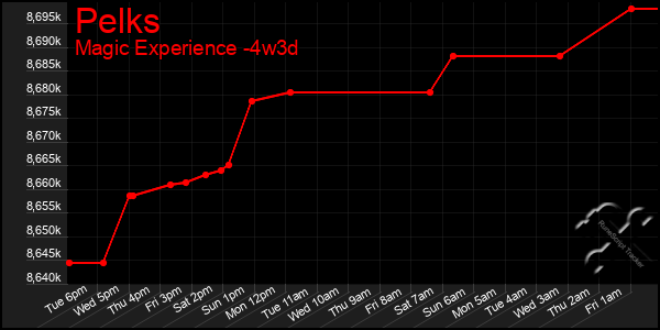 Last 31 Days Graph of Pelks