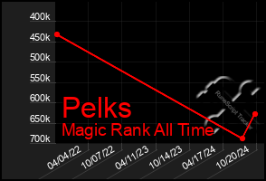 Total Graph of Pelks