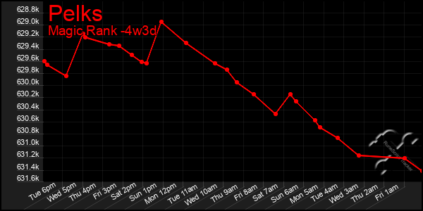 Last 31 Days Graph of Pelks