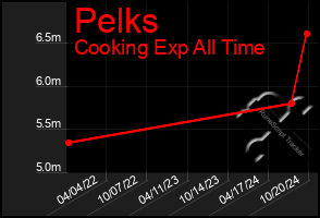 Total Graph of Pelks