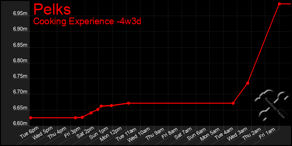 Last 31 Days Graph of Pelks