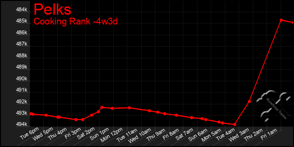 Last 31 Days Graph of Pelks