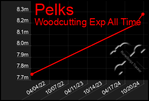 Total Graph of Pelks