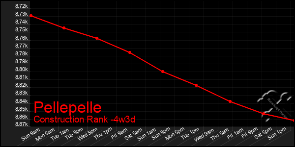 Last 31 Days Graph of Pellepelle