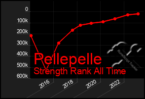 Total Graph of Pellepelle
