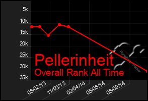 Total Graph of Pellerinheit