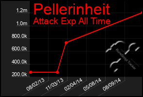 Total Graph of Pellerinheit
