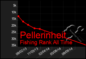 Total Graph of Pellerinheit