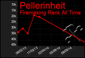 Total Graph of Pellerinheit