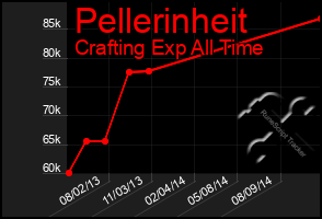 Total Graph of Pellerinheit