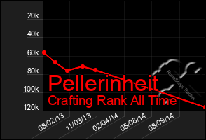 Total Graph of Pellerinheit