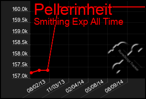 Total Graph of Pellerinheit