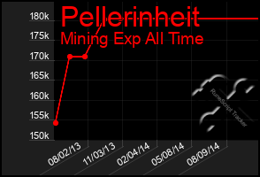 Total Graph of Pellerinheit