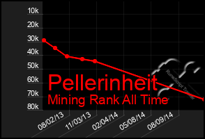 Total Graph of Pellerinheit