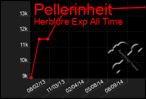 Total Graph of Pellerinheit