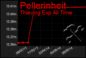 Total Graph of Pellerinheit