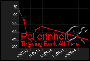 Total Graph of Pellerinheit
