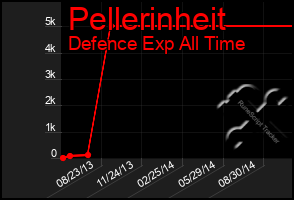 Total Graph of Pellerinheit