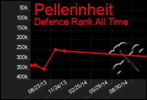 Total Graph of Pellerinheit