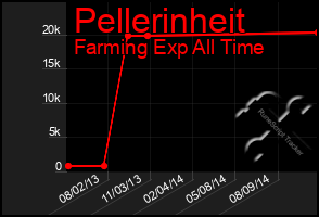 Total Graph of Pellerinheit