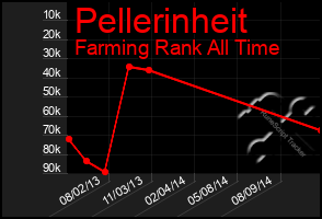 Total Graph of Pellerinheit