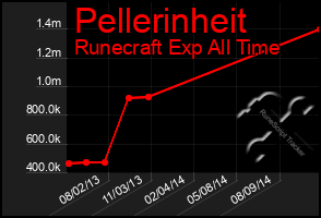 Total Graph of Pellerinheit