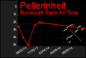 Total Graph of Pellerinheit
