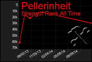 Total Graph of Pellerinheit