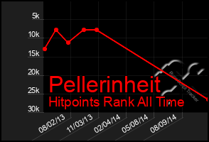 Total Graph of Pellerinheit