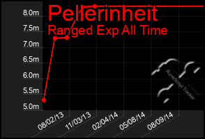 Total Graph of Pellerinheit