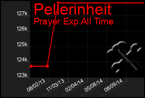 Total Graph of Pellerinheit