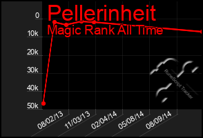 Total Graph of Pellerinheit