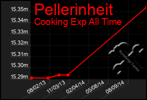 Total Graph of Pellerinheit