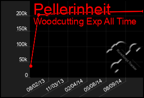 Total Graph of Pellerinheit