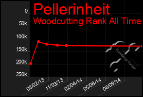 Total Graph of Pellerinheit