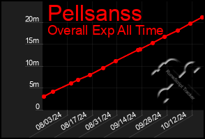 Total Graph of Pellsanss