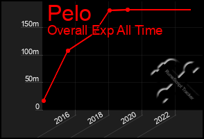 Total Graph of Pelo