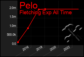 Total Graph of Pelo