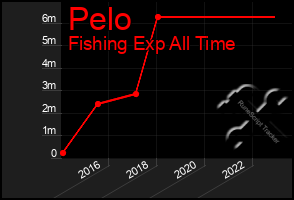 Total Graph of Pelo