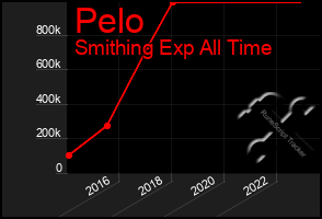 Total Graph of Pelo
