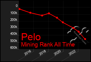 Total Graph of Pelo
