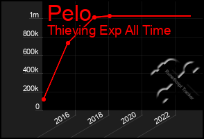 Total Graph of Pelo